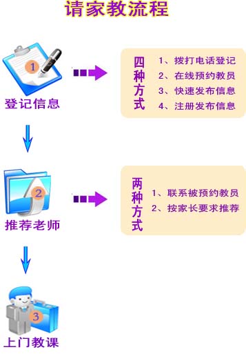 池州请家教流程